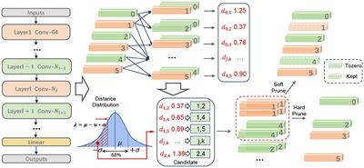 Model pruning based on filter similarity for edge device deployment